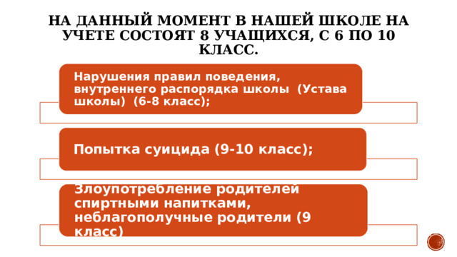 На данный момент в нашей школе на учете состоят 8 учащихся, с 6 по 10 класс. Нарушения правил поведения, внутреннего распорядка школы (Устава школы) (6-8 класс); Попытка суицида (9-10 класс); Злоупотребление родителей спиртными напитками, неблагополучные родители (9 класс) 