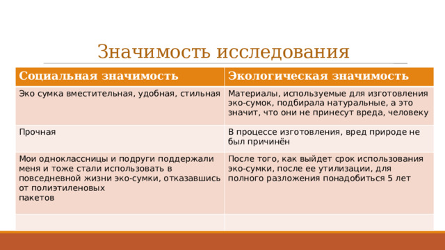 Значимость исследования Социальная значимость Экологическая значимость Эко сумка вместительная, удобная, стильная Материалы, используемые для изготовления эко-сумок, подбирала натуральные, а это значит, что они не принесут вреда, человеку Прочная В процессе изготовления, вред природе не был причинён Мои одноклассницы и подруги поддержали меня и тоже стали использовать в повседневной жизни эко-сумки, отказавшись от полиэтиленовых пакетов После того, как выйдет срок использования эко-сумки, после ее утилизации, для полного разложения понадобиться 5 лет 