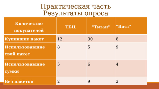 Практическая часть  Результаты опроса Количество покупателей ТБЦ Купившие пакет Использовавшие свой пакет 