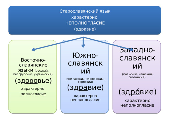 Старославянский язык характерно НЕПОЛНОГЛАСИЕ (зд ра вие) Западно-славянский Восточно-славянские языки (русский, белорусский, украинский) Южно-славянский (польский, чешский, словацкий) (болгарский, словенский, сербский) (зд ра вие) (зд оро вье) характерно неполногласие  (зд ро́ вие) характерно характерно неполногласие полногласие  