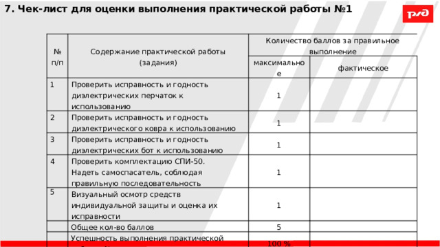 7. Чек-лист для оценки выполнения практической работы №1 № п/п Содержание практической работы (задания) Количество баллов за правильное выполнение 1 2 максимальное Проверить исправность и годность диэлектрических перчаток к использованию 3 Проверить исправность и годность диэлектрического ковра к использованию 1 фактическое 1 Проверить исправность и годность диэлектрических бот к использованию 4 1 Проверить комплектацию СПИ-50. 5 Надеть самоспасатель, соблюдая правильную последовательность 1 Визуальный осмотр средств индивидуальной защиты и оценка их исправности 1 Общее кол-во баллов Успешность выполнения практической работы, % Оценка 5 100 % 