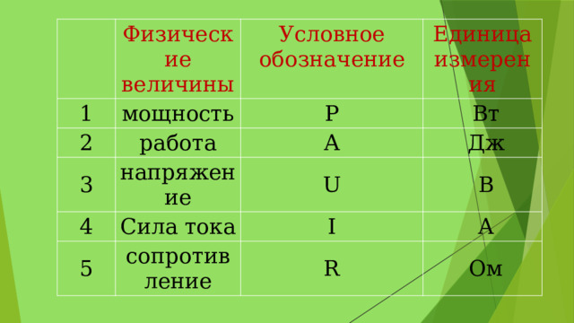 Физические величины 1 Условное обозначение 2 мощность Единица измерения работа 3 P  Вт A напряжение 4  Дж U Сила тока 5  В I сопротивление  А R  Ом 