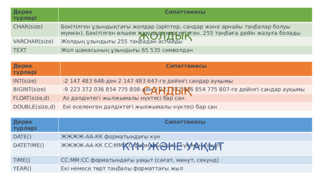 Дерек түрлері Сипаттамасы CHAR(size) Бекітілген ұзындықтағы жолдар (әріптер, сандар және арнайы таңбалар болуы мүмкін). Бекітілген өлшем жақшада көрсетілген. 255 таңбаға дейін жазуға болады VARCHAR(size) Жолдың ұзындығы 255 таңбадан аспайды TEXT Жол шамасының ұзындығы 65 535 символдан ЖОЛДЫҚ Дерек түрлері Сипаттамасы INT(size) -2 147 483 648-ден 2 147 483 647-ге дейінгі сандар ауқымы BIGINT(size) -9 223 372 036 854 775 808-ден 9 223 372 036 854 775 807-ге дейінгі сандар ауқымы FLOAT(size,d) Аз дәлдіктегі жылжымалы нүктесі бар сан DOUBLE(size,d) Екі еселенген дәлдіктегі жылжымалы нүктесі бар сан САНДЫҚ Дерек түрлері DATE() Сипаттамасы DATETIME() ЖЖЖЖ-АА-КК форматындағы күн ЖЖЖЖ-АА-КК СС:ММ:СС форматындағы күн мен уақыт TIME() YEAR() СС:ММ:СС форматындағы уақыт (сағат, минут, секунд) Екі немесе төрт таңбалы форматтағы жыл КҮН ЖӘНЕ УАҚЫТ 
