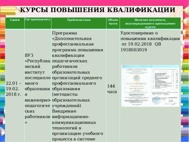 КУРСЫ ПОВЫШЕНИЯ КВАЛИФИКАЦИИ Сроки 22.01 – 19.02. Где проводилось 2018 г. ВУЗ «Республиканский институт последипломного образования инженерно-педагогических работников» Проблема/тема Объем часов Программа «Дополнительная профессиональная программа повышения квалификации педагогических работников образовательных организаций среднего профессионального образования (методисты образовательных учреждений) Наличие документа, подтверждающего прохождение курсов Внедрение информационно-коммуникационных технологий в организацию учебного процесса в системе СПО 144 часа Удостоверение о повышении квалификации  от 19.02.2018 QB 1918003019 