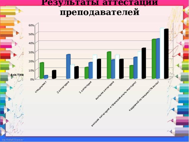 Результаты аттестации преподавателей   