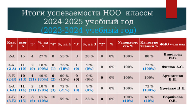 Итоги успеваемости НОО классы  2024-2025 учебный год  (2023-2024 учебный год) Класс Класс всего всего 2-А 2-А 2-Б 3-А 15 
