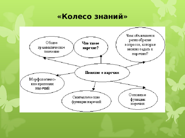 «Колесо знаний» 