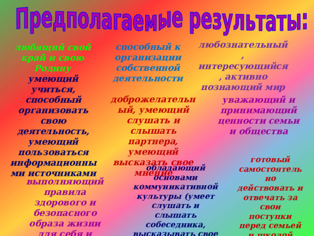 любознательный, интересующийся, активно познающий мир способный к организации собственной деятельности любящий свой край и свою Родину умеющий учиться, способный организовать свою деятельность, умеющий пользоваться информационными источниками доброжелательный, умеющий слушать и слышать партнера, умеющий высказать свое мнение уважающий и принимающий ценности семьи и общества готовый самостоятельно действовать и отвечать за свои поступки перед семьей и школой обладающий основами коммуникативной культуры (умеет слушать и слышать собеседника, высказывать свое мнение) выполняющий правила здорового и безопасного образа жизни для себя и окружающих 