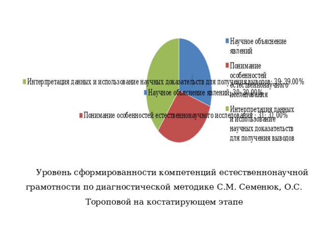 Уровень сформированности компетенций естественнонаучной грамотности по диагностической методике С.М. Семенюк, О.С. Тороповой на костатирующем этапе 