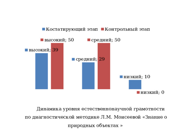 Динамика уровня естественнонаучной грамотности по диагностической методике Л.М. Моисеевой «Знание о природных объектах » 