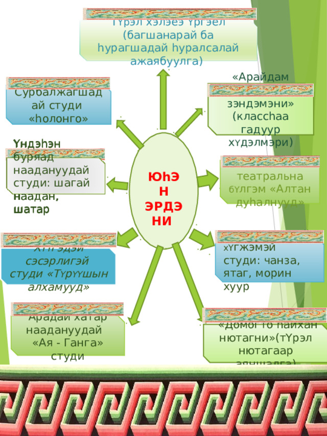 Т Yр эл хэлэеэ Y ргэел (багшанарай ба h урагшадай h уралсалай ажаябуулга) «Арайдам эрдэни зэндэмэни» (класс h аа гадуур х Y дэлмэри) Сурбалжагшадай студи «hолонго»  ЮhЭН ЭРДЭНИ Эхин классай театральна б Y лгэм «Алтан дуhалнууд» Yндэ h эн буряад наадануудай студи: шагай наадан, шатар Yндэ h эн буряад наадануудай студи: шагай наадан, шатар Буряад арадай х Y гжэмэй студи: чанза, ятаг, морин хуур Х YY гэдэй сэсэрлигэй студи «Т Y р YY шын алхамууд» Арадай хатар наадануудай «Ая - Ганга» студи  «Домогто hайхан нютагни»(т Y рэл нютагаар аяншалга) 