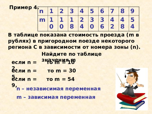 Пример 4. n 1 m 10 2 3 10 4 18 24 5 30 6 7 36 8 42 9 48 54 В таблице показана стоимость проезда ( m в рублях) в пригородном поезде некоторого региона С в зависимости от номера зоны ( n) . Найдите по таблице значения m если n = 2, то m = 10 если n = 5, то m = 30 если n = 9, то m = 54 n – независимая переменная m – зависимая переменная 