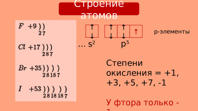 Строение атомов ↑↓ ↑↓ ↑ ↑↓ p-элементы p 5 s 2 … Степени окисления = +1, +3, +5, +7, -1 У фтора только -1 