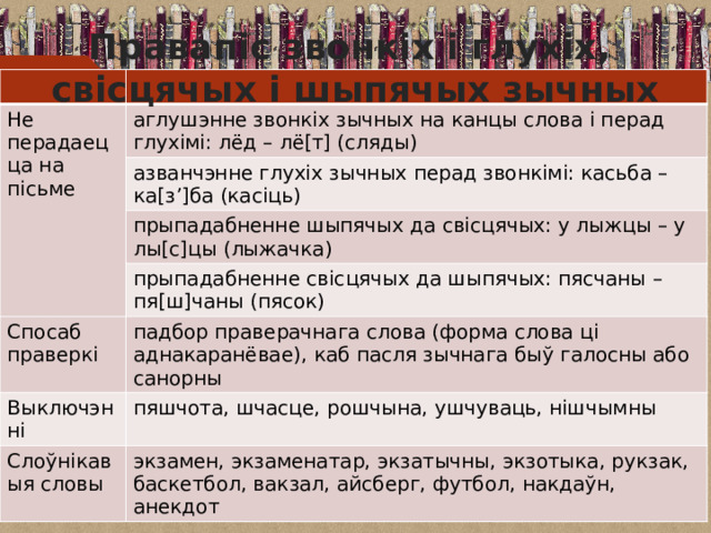 Правапіс звонкіх i глухіх,  свісцячых i шыпячых зычных Не перадаецца на пісьме аглушэнне звонкіх зычных на канцы слова і перад глухімі: лёд – лё[т] (сляды) азванчэнне глухіх зычных перад звонкімі: касьба – ка[з’]ба (касіць) прыпадабненне шыпячых да свісцячых: у лыжцы – у лы[с]цы (лыжачка) прыпадабненне свісцячых да шыпячых: пясчаны – пя[ш]чаны (пясок) Спосаб праверкі падбор праверачнага слова (форма слова ці аднакаранёвае), каб пасля зычнага быў галосны або санорны Выключэнні пяшчота, шчасце, рошчына, ушчуваць, нішчымны Слоўнікавыя словы экзамен, экзаменатар, экзатычны, экзотыка, рукзак, баскетбол, вакзал, айсберг, футбол, накдаўн, анекдот 