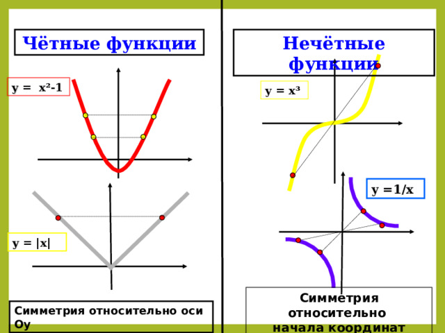 Чётные функции Нечётные функции y = x² -1 y = x ³  y = 1/х   y = | x | Симметрия относительно  начала координат Симметрия относительно оси О y 