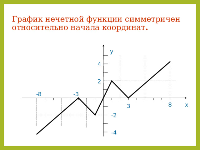 График нечетной функции симметричен относительно начала координат . у 4 2 -3 -8 8 х 3 -2 -4 