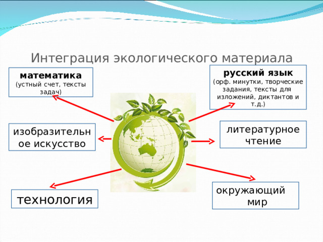 Интеграция экологического материала русский язык (орф. минутки, творческие задания, тексты для изложений, диктантов и т.д.) математика (устный счет, тексты задач) литературное чтение изобразительное искусство окружающий мир технология  