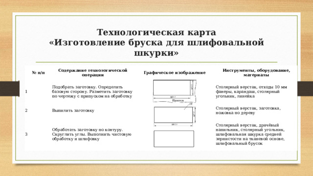 Технологическая карта  «Изготовление бруска для шлифовальной шкурки» № п/п Содержание технологической операции 1 Подобрать заготовку. Onpeделить базовую сторону. Разметить заготовку по чертежу с припуском на обработку 2 Графическое изображение Инструменты, оборудование, материалы 3 Выпилить заготовку Обработать заготовку по контуру. Скруглить углы. Выполнить чистовую обработку и шлифовку Столярный верстак, отходы 10 мм фанеры, карандаш, столярный угольник, линейка Столярный верстак, заготовка, ножовка по дереву Столярный верстак, драчёвый напильник, столярный угольник, шлифовальная шкурка средней зернистости на тканевой основе, шлифовальный брусок 