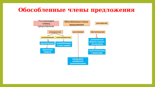 Обособленные члены предложения Уточняющие члены предложения 