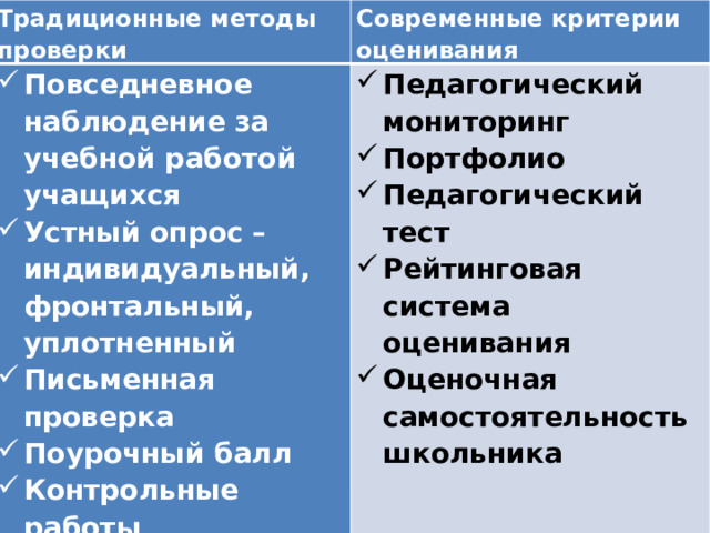Традиционные методы проверки Современные критерии оценивания Повседневное наблюдение за учебной работой учащихся Устный опрос – индивидуальный, фронтальный, уплотненный Письменная проверка Поурочный балл Контрольные работы Проверка домашних работ учащихся Педагогический мониторинг Портфолио Педагогический тест  Рейтинговая система оценивания Оценочная самостоятельность школьника   