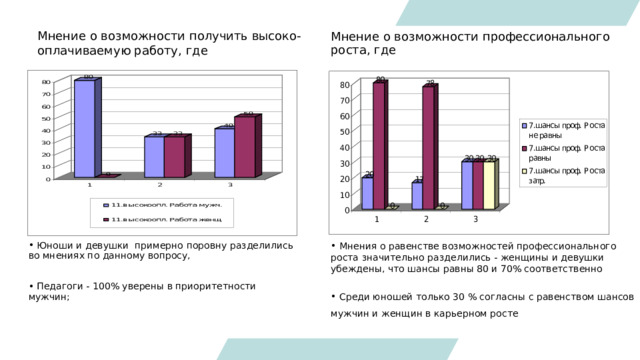 Мнение о возможности получить высоко-оплачиваемую работу, где Мнение о возможности профессионального роста, где      Юноши и девушки примерно поровну разделились во мнениях по данному вопросу,  Мнения о равенстве возможностей профессионального роста значительно разделились - женщины и девушки убеждены, что шансы равны 80 и 70% соответственно  Педагоги - 100% уверены в приоритетности мужчин;  Среди юношей только 30 % согласны с равенством шансов мужчин и женщин в карьерном росте 
