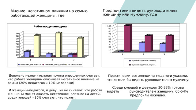 Мнение негативном влиянии на семью работающей женщины, где Предпочтения видеть руководителем женщину или мужчину, где    Довольно незначительная группа опрошенных считает, что работа женщины оказывает негативное влияние на семью (20% педагогов и 10% молодежи)     И женщины-педагоги, и девушки не считают, что работа женщины может оказать негативное влияние на детей, среди юношей - 10% считают, что может. Практически все женщины педагоги указали, что хотели бы видеть руководителем мужчину;  Среди юношей и девушек 30-33% готовы видеть руководителем женщину; 60-64% предпочли мужчину. 