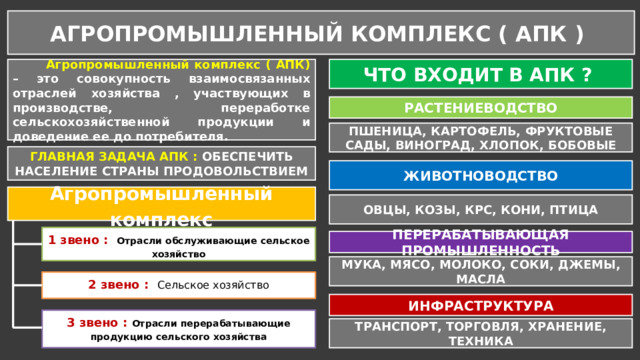 АГРОПРОМЫШЛЕННЫЙ КОМПЛЕКС ( АПК ) ЧТО ВХОДИТ В АПК ?  Агропромышленный комплекс ( АПК) – это совокупность взаимосвязанных отраслей хозяйства , участвующих в производстве, переработке сельскохозяйственной продукции и доведение ее до потребителя. РАСТЕНИЕВОДСТВО ПШЕНИЦА, КАРТОФЕЛЬ, ФРУКТОВЫЕ САДЫ, ВИНОГРАД, ХЛОПОК, БОБОВЫЕ ГЛАВНАЯ ЗАДАЧА АПК : ОБЕСПЕЧИТЬ НАСЕЛЕНИЕ СТРАНЫ ПРОДОВОЛЬСТВИЕМ ЖИВОТНОВОДСТВО Агропромышленный комплекс ОВЦЫ, КОЗЫ, КРС, КОНИ, ПТИЦА 1 звено : Отрасли обслуживающие сельское хозяйство ПЕРЕРАБАТЫВАЮЩАЯ ПРОМЫШЛЕННОСТЬ МУКА, МЯСО, МОЛОКО, СОКИ, ДЖЕМЫ, МАСЛА 2 звено : Сельское хозяйство ИНФРАСТРУКТУРА 3 звено : Отрасли  перерабатывающие продукцию сельского хозяйства ТРАНСПОРТ, ТОРГОВЛЯ, ХРАНЕНИЕ, ТЕХНИКА 