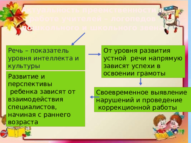 Актуальность преемственности в работе учителей – логопедов дошкольного и школьного звена Речь – показатель уровня интеллекта и культуры От уровня развития устной речи напрямую зависят успехи в освоении грамоты Развитие и перспективы  ребенка зависят от взаимодействия специалистов, начиная с раннего возраста Своевременное выявление нарушений и проведение  коррекционной работы 