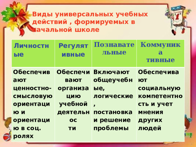 Виды универсальных учебных действий , формируемых в начальной школе Личностные  Регулятивные Обеспечивают ценностно-смысловую ориентацию и ориентацию в соц. ролях  Обеспечивают организацию учебной деятельнос Познавательные ти Коммуника Включают общеучебные, логические, постановка и решение проблемы тивные Обеспечивают социальную компетентность и учет мнения других людей 