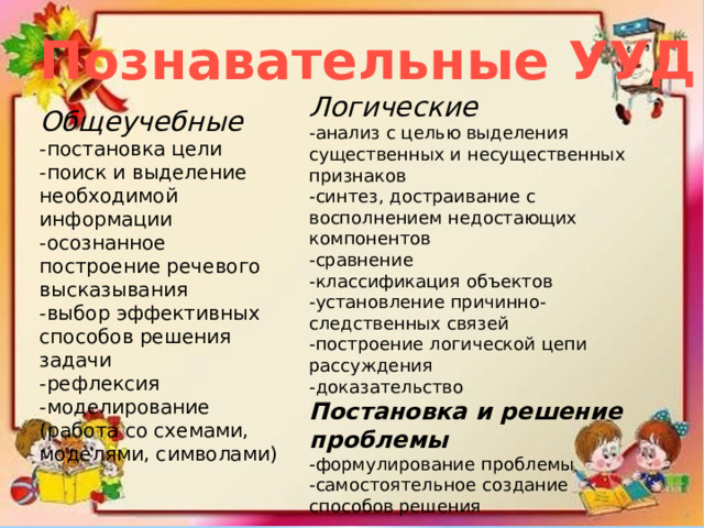 Познавательные УУД Логические -анализ с целью выделения существенных и несущественных признаков -синтез, достраивание с восполнением недостающих компонентов -сравнение -классификация объектов -установление причинно-следственных связей -построение логической цепи рассуждения -доказательство Постановка и решение проблемы -формулирование проблемы -самостоятельное создание способов решения Общеучебные  -постановка цели -поиск и выделение необходимой информации -осознанное построение речевого высказывания -выбор эффективных способов решения задачи -рефлексия -моделирование (работа со схемами, моделями, символами) 