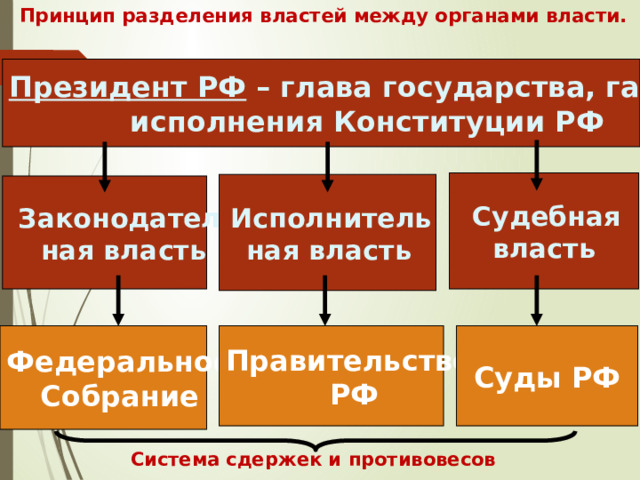 Принцип разделения властей между органами власти. Президент РФ – глава государства, гарант исполнения Конституции РФ  Судебная власть  Исполнитель ная власть  Законодатель ная власть  Правительство Суды РФ Федеральное  РФ Собрание  Система сдержек и противовесов 