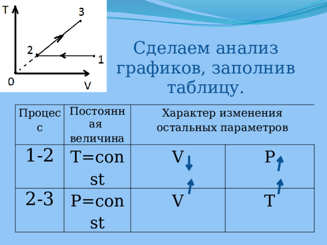 Сделаем анализ графиков, заполнив таблицу. Процесс Постоянная 1-2 2-3 Характер изменения остальных параметров T=const величина V P=const P V T 