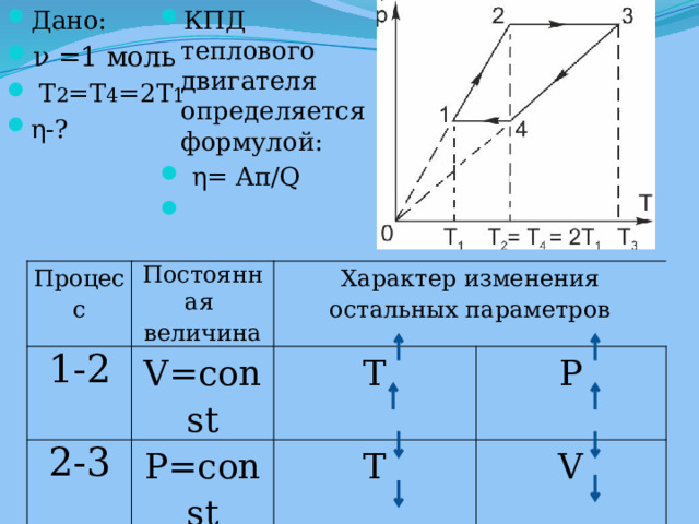 Дано: ν =1 моль  T 2 =T 4 =2T 1 η-? КПД теплового двигателя определяется формулой:  η= Aп/Q   Процесс Постоянная 1-2 2-3 Характер изменения остальных параметров величина V=const 3-4 P=const T 4-1 V=const P T P=const T V T P V 