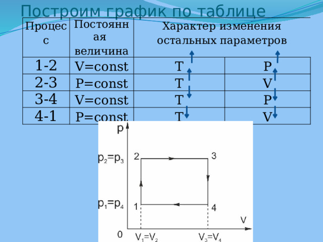 Построим график по таблице Процесс Постоянная 1-2 величина Характер изменения остальных параметров V=const 2-3 3-4 P=const T 4-1 V=const P T T P=const V T P V 