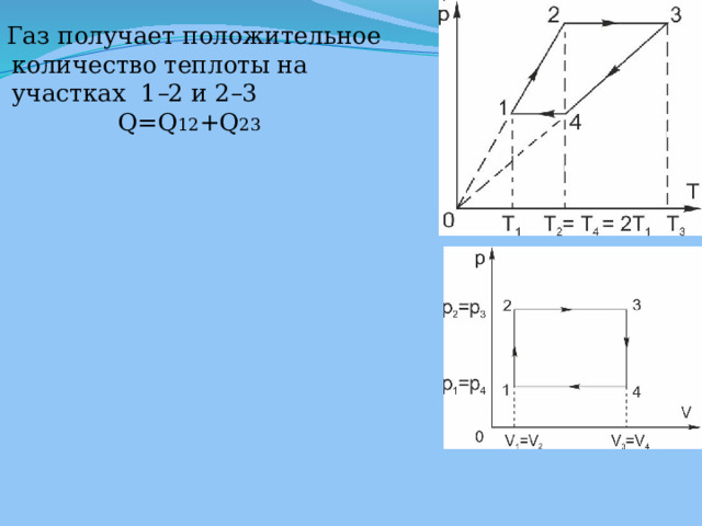 Газ получает положительное количество теплоты на участках 1 – 2 и 2 – 3  Q=Q 12 +Q 23 