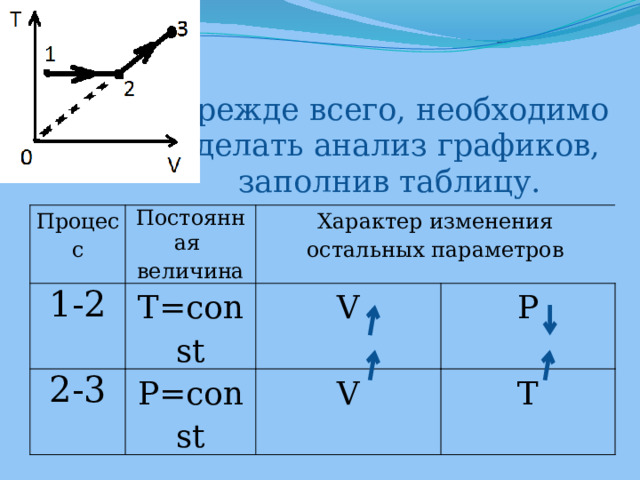 Прежде всего, необходимо сделать анализ графиков, заполнив таблицу. Процесс Постоянная 1-2 2-3 Характер изменения остальных параметров T=const величина V P=const P V T 