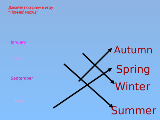Давайте поиграем в игру “ Поймай месяц”. January Autumn June  Spring September Winter May  Summer 