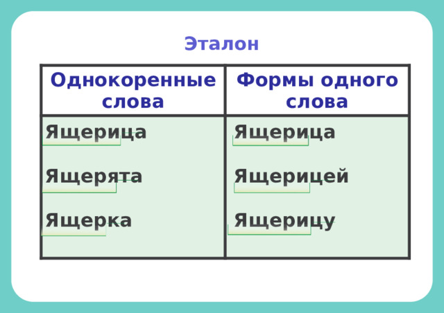 Эталон Однокоренные слова Формы одного слова Ящерица Ящерица   Ящерята  Ящерицей  Ящерка Ящерицу 