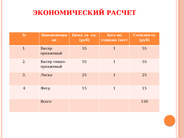 Экономический расчет № Наименование 1. Цена за ед.(руб) Бисер оранжевый 2. Бисер темно-оранжевый Кол-во единиц (шт) 55 3. 4 Леска 55 Стоимость 1 1 (руб) Фетр 55 25 55 1 15 Всего 1 25 15 150 