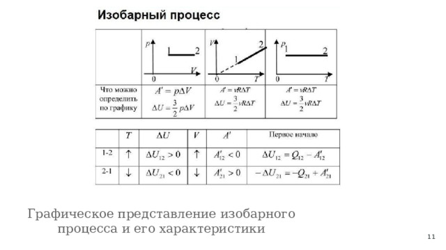 Графическое представление изобарного процесса и его характеристики  