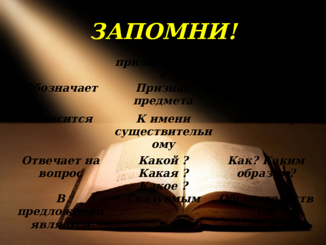 ЗАПОМНИ! Имя прилагательное Обозначает Наречие Признак предмета Относится Признак действия К имени существительному Отвечает на вопрос  К глаголу Какой ? Какая ? Какое ? В предложении является Как? Каким образом? Сказуемым Обстоятельством 