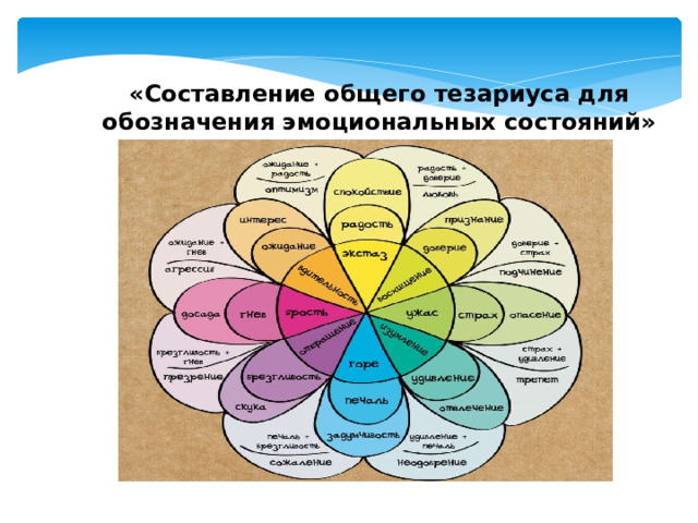 «Составление общего тезариуса для обозначения эмоциональных состояний» Цель : расширение тезауруса для обозначения эмоциональных состояний Каждый участник группы самостоятельно составляет список слов, обозначающих эмоции, а затем во время обсуждения составляется общий список. Он зачитывается, происходит обогащение соответствующего словарного запаса.  