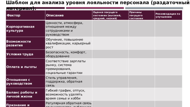 Шаблон для анализа уровня лояльности персонала (раздаточный материал): Фактор Описание Корпоративная культура Оценка текущего состояния (высокий, средний, низкий) Ценности, атмосфера, отношения между сотрудниками и руководством Возможности развития Причины текущего состояния Обучение, повышение квалификации, карьерный рост Условия труда Оплата и льготы Безопасность, комфорт, оборудование Рекомендации по улучшению Соответствие зарплаты рынку, система премирования, социальные гарантии Отношения с руководством Стиль управления, поддержка, обратная связь Баланс работы и личной жизни Гибкий график, отпуск, возможность уделять время семье и хобби Признание и похвала Регулярная обратная связь от руководства, публичное признание заслуг 