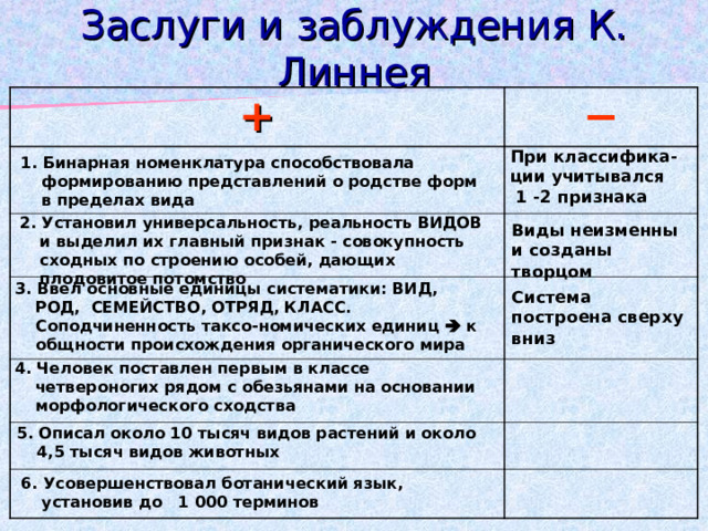 Заслуги и заблуждения К. Линнея + − При классифика-ции учитывался 1 -2 признака 1. Бинарная номенклатура способствовала формированию представлений о родстве форм в пределах вида 2. Установил универсальность, реальность ВИДОВ и выделил их главный признак - совокупность сходных по строению особей, дающих плодовитое потомство Виды неизменны и созданы творцом  3. Ввел основные единицы систематики: ВИД, РОД, СЕМЕЙСТВО, ОТРЯД, КЛАСС. Соподчиненность таксо-номических единиц  к общности происхождения органического мира Система построена сверху вниз  4. Человек поставлен первым в классе четвероногих рядом с обезьянами на основании морфологического сходства 5. Описал около 10 тысяч видов растений и около 4,5 тысяч видов животных 6. Усовершенствовал ботанический язык, установив до 1 000 терминов 