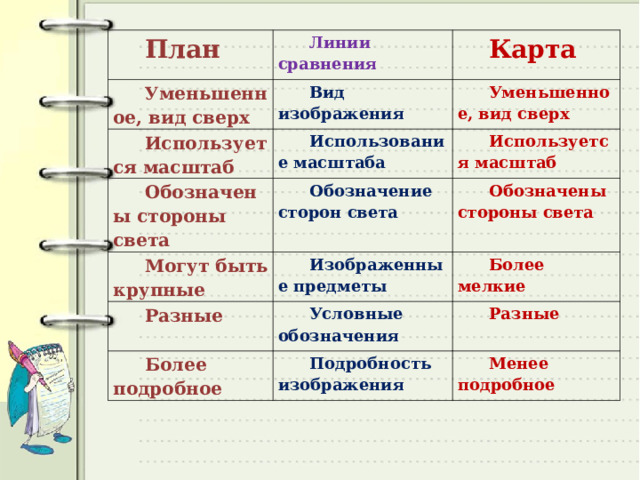 План Линии сравнения Уменьшенное, вид сверх Карта Вид изображения Используется масштаб Уменьшенное, вид сверх Использование масштаба Обозначены стороны света Могут быть крупные Обозначение сторон света Используется масштаб Обозначены стороны света Изображенные предметы Разные Более мелкие Условные обозначения Более подробное Разные Подробность изображения Менее подробное 