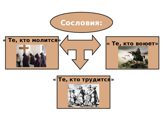 Сословия: « Те, кто молится»     « Те, кто воюет»    « Те, кто трудится»     