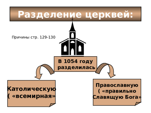 Разделение церквей: Причины стр. 129-130 В 1054 году  разделилась Православную ( «правильно Славящую Бога» Католическую ( «всемирная» 