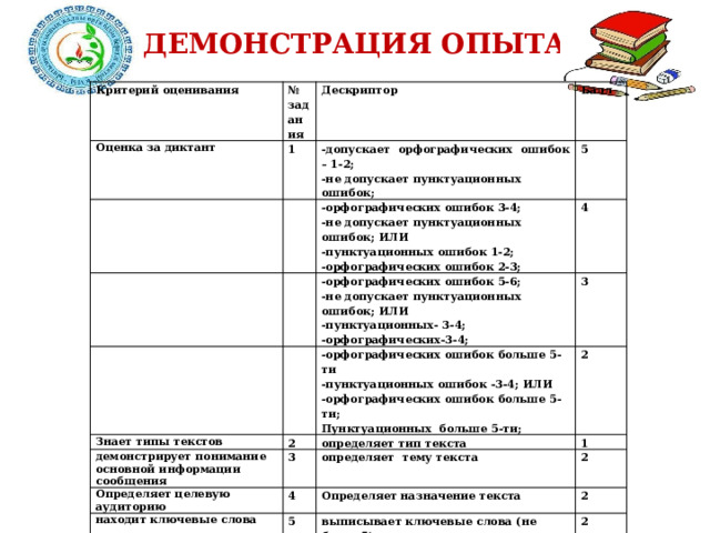 ДЕМОНСТРАЦИЯ ОПЫТА Критерий оценивания № задания Оценка за диктант Дескриптор 1 Балл -допускает орфографических ошибок – 1-2; -орфографических ошибок 3-4; 5 -не допускает пунктуационных ошибок; -не допускает пунктуационных ошибок; ИЛИ 4 -орфографических ошибок 5-6; Знает типы текстов -пунктуационных ошибок 1-2; -не допускает пунктуационных ошибок; ИЛИ 2 3 -орфографических ошибок больше 5-ти демонстрирует понимание основной информации сообщения 2 определяет тип текста -пунктуационных ошибок -3-4; ИЛИ -пунктуационных- 3-4; -орфографических ошибок 2-3; 3 Определяет целевую аудиторию -орфографических-3-4; 1 -орфографических ошибок больше 5-ти; находит ключевые слова определяет тему текста 4 Пунктуационных больше 5-ти; С помощью ключевых слов определяет основную мысль 5 Определяет назначение текста 2 2 выписывает ключевые слова (не более 5) 6 Всего 2 формулирует основную мысль текста 3 15 