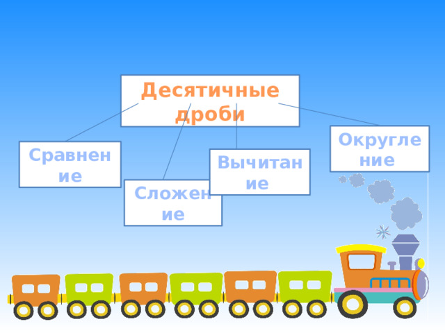 Десятичные дроби Округление  Сравнение Вычитание  Сложение 