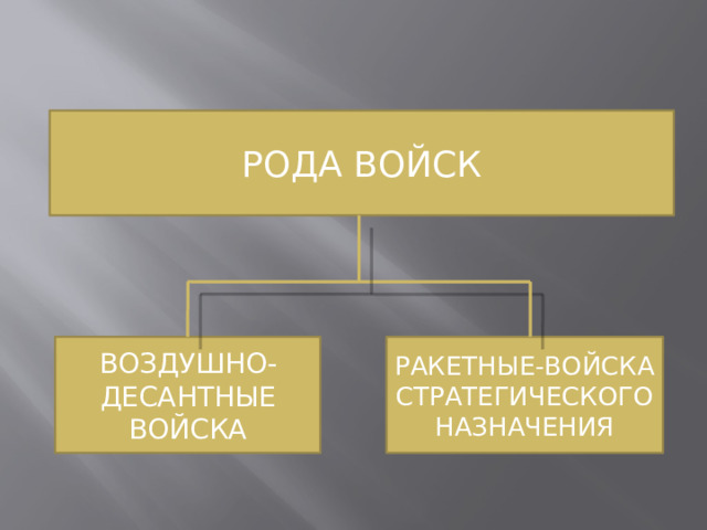 РОДА ВОЙСК ВОЗДУШНО-ДЕСАНТНЫЕ ВОЙСКА РАКЕТНЫЕ-ВОЙСКА СТРАТЕГИЧЕСКОГО НАЗНАЧЕНИЯ 